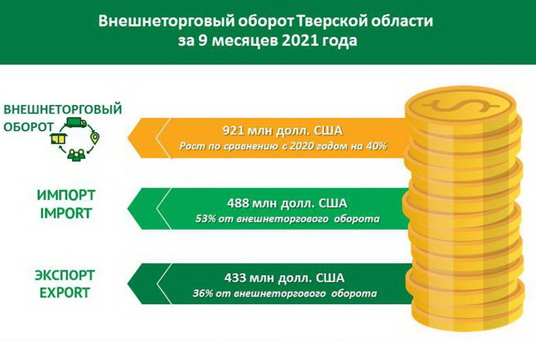 В Тверской области внешнеторговый оборот вырос на 40%