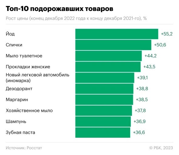 В 2022 году в России рекордсменами по росту цен стали турпоездки и йод